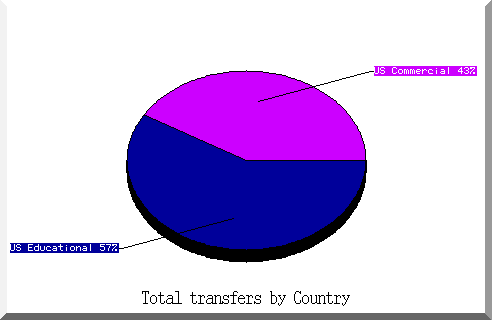 country pie chart