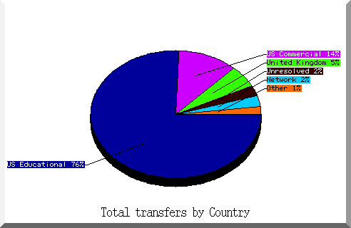 country pie chart