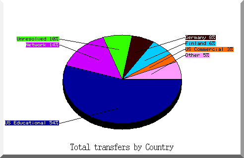 country pie chart