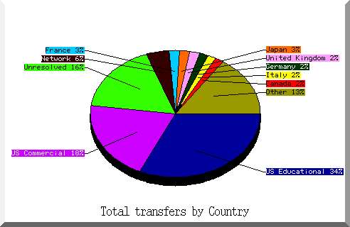 country pie chart