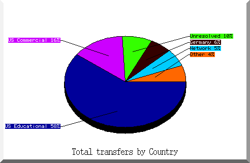 country pie chart