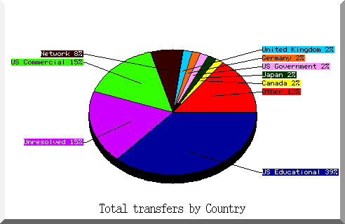 country pie chart