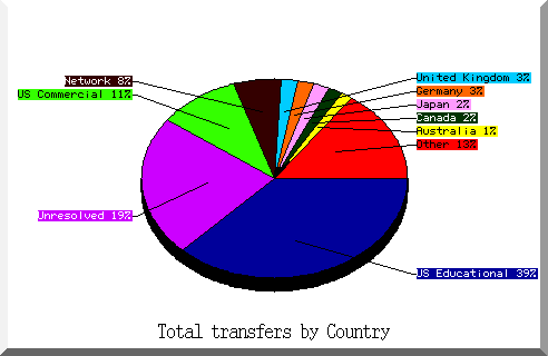 country pie chart