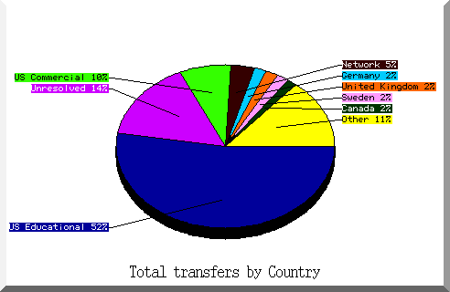 country pie chart