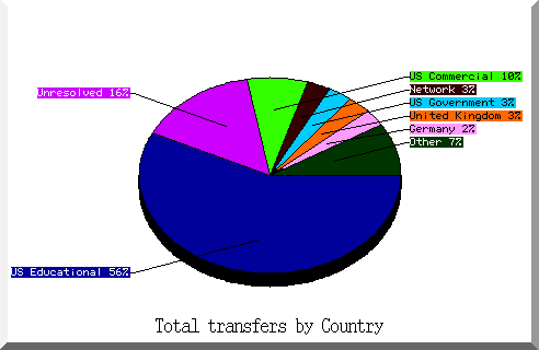 country pie chart